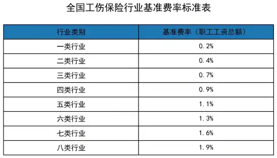 工伤保险缴费比例